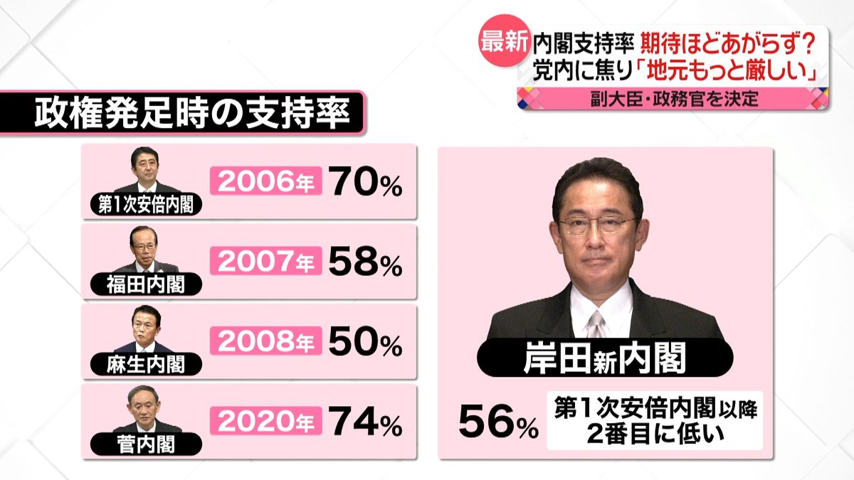 岸田政権　衆院選前に低めの支持率