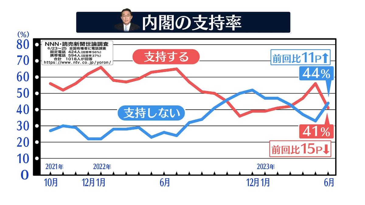 岸田内閣の支持率41％　前月から15ポイント“大幅下落” 【NNN・読売新聞 世論調査】