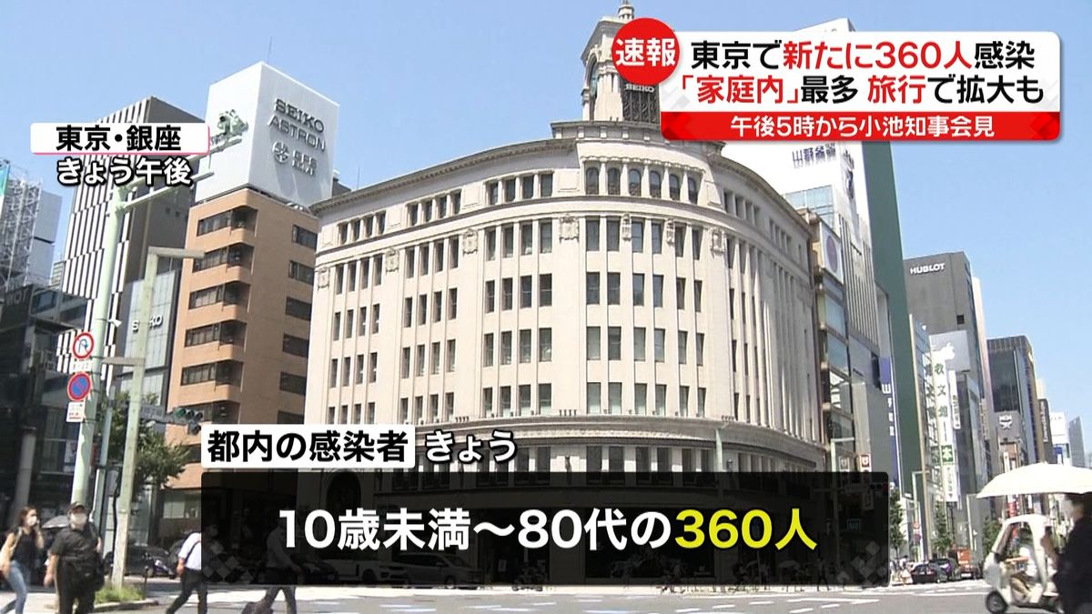 東京都で３６０人確認　家庭内感染が最多