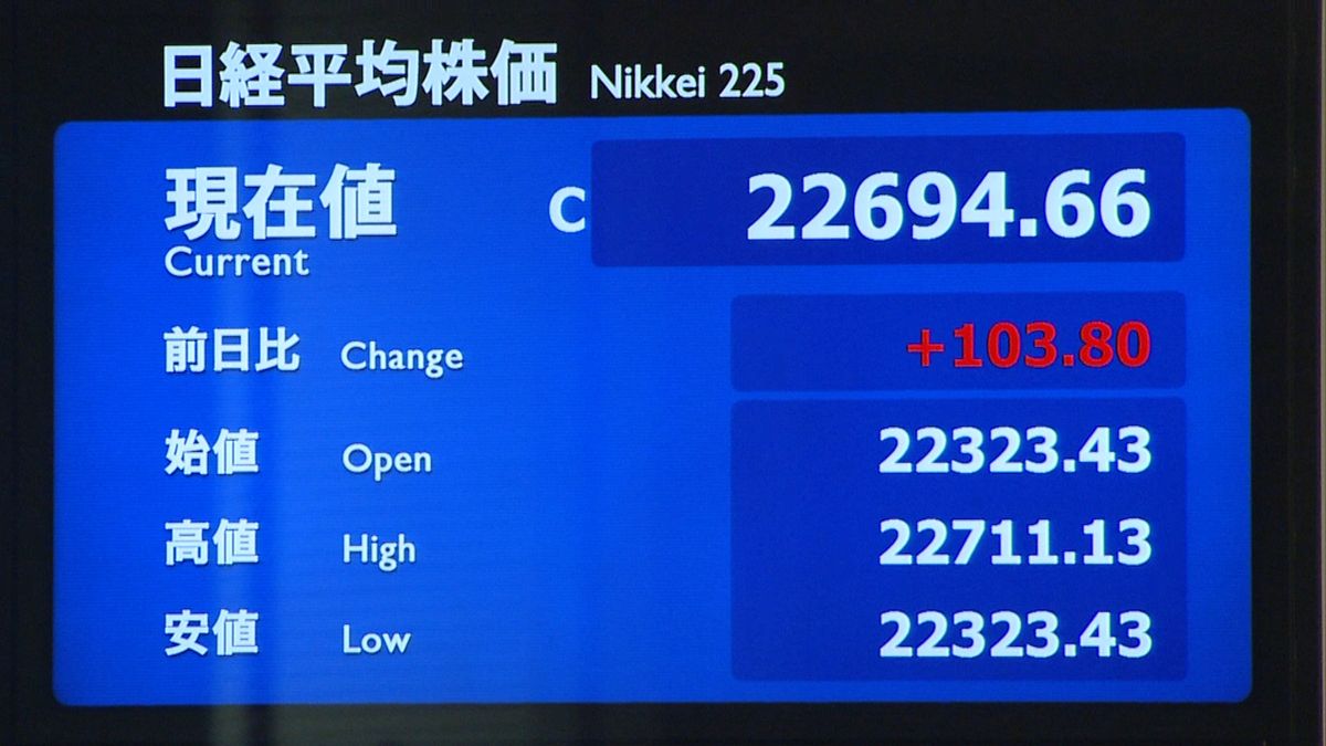 日経平均株価　買い戻しが入り１０３円高