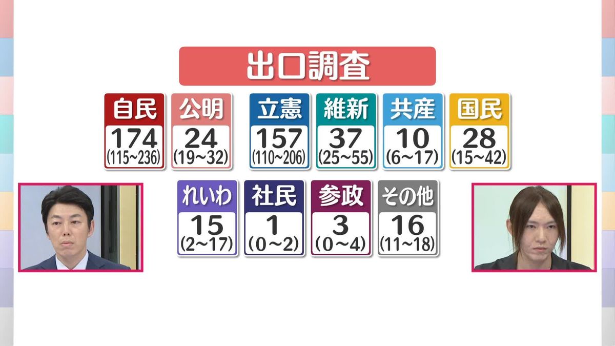 【衆院選】出口調査：自民党　獲得予測議席は174議席　与党で過半数233議席を大きく割り込む可能性