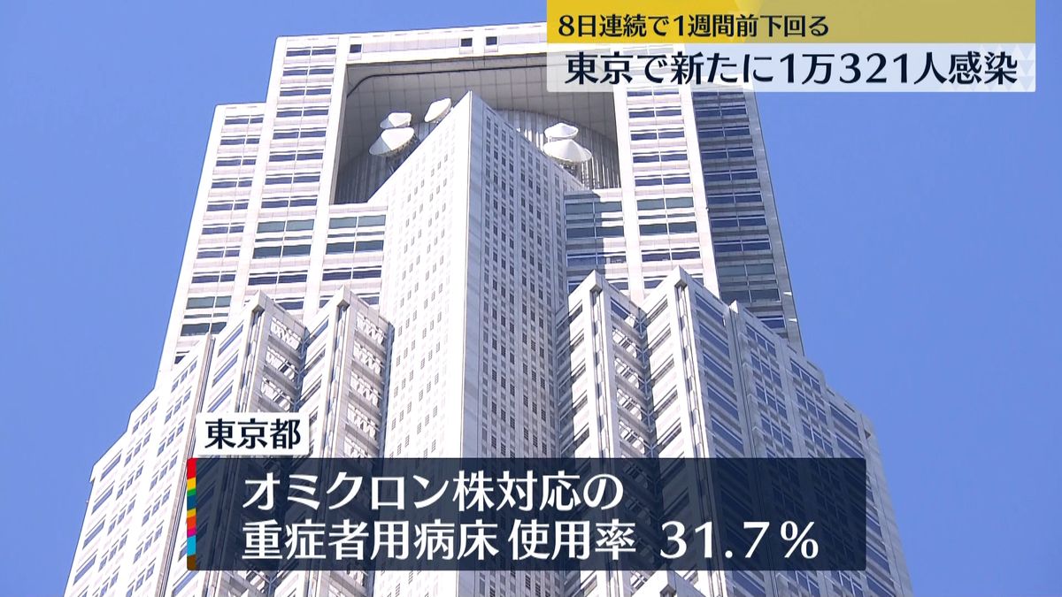 東京の感染者1万321人　重症者用病床の使用率31.7％
