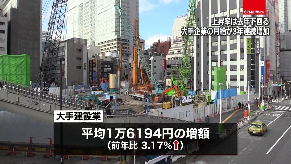 月給アップ　建設業は１万６１９４円増