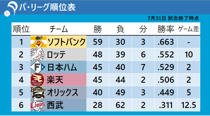 【パ・リーグ順位表】西武がロッテに13連敗でリーグワースト　ソフトバンク敗戦も2位に10ゲーム差