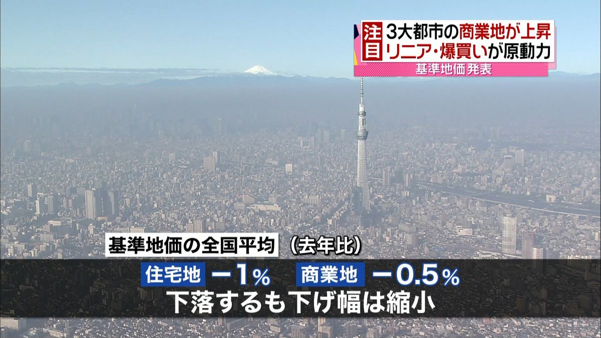 都市部商業地、福島の住宅地で基準地価上昇