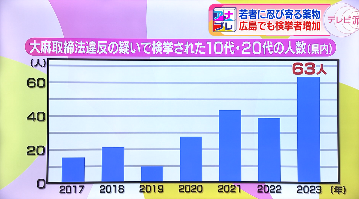 広島県内でも、若者の検挙率が増加している