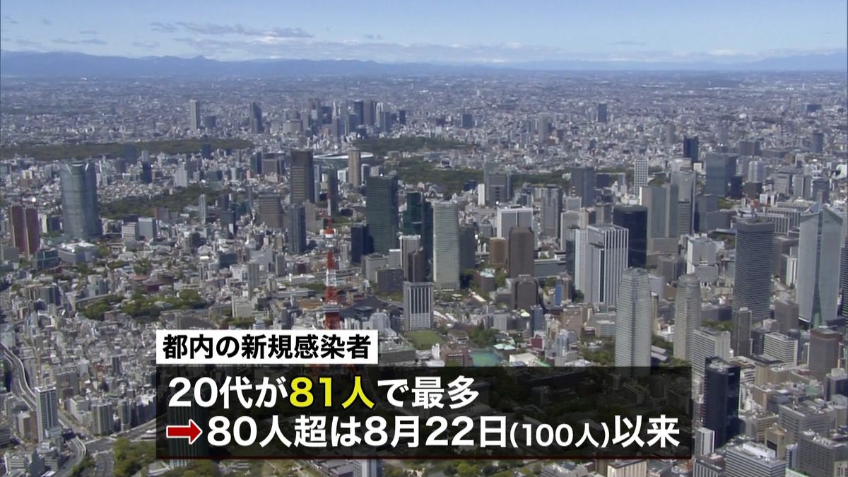 東京で新たに２９４人　家庭内感染が最多