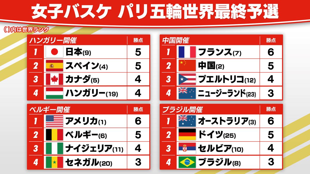 【女子バスケ】パリ五輪出場全12か国が決定！　日本は3大会連続　ドイツは初の五輪切符