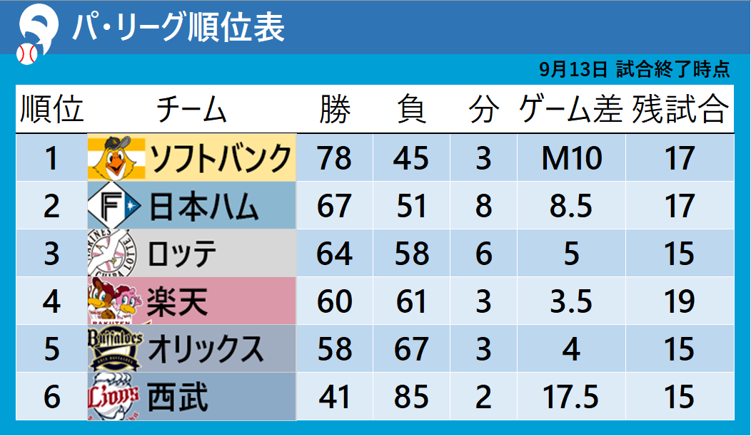 【パ・リーグ順位表】ソフトバンクが「M10」CS進出も確定　ロッテは終盤に逆転許し西武戦で2連敗