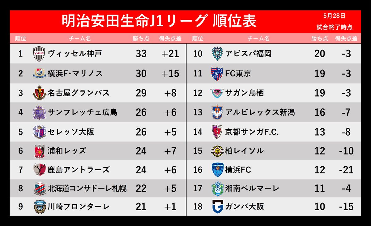 【J1順位表】神戸、横浜FM、名古屋の上位3チーム勝利　最下位G大阪8試合ぶりの勝利で17位湘南との勝ち点差『1』