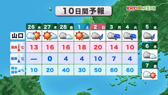 10日間予報