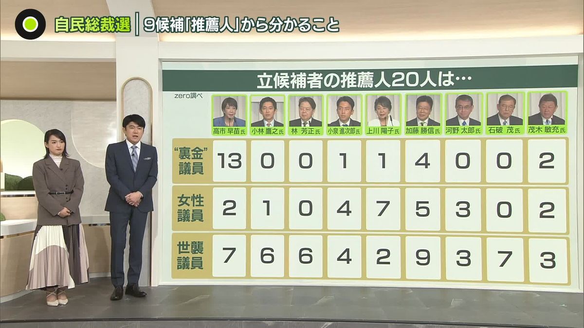 自民党総裁選「推薦人」を分析──“裏金”議員を多く集めた候補は？　戦いの軸は3候補か…出陣式に見る“国会議員票”の勢い