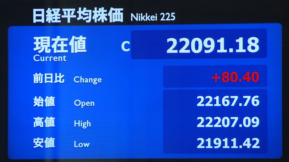 日経平均８０円高　中間決算控え様子見も