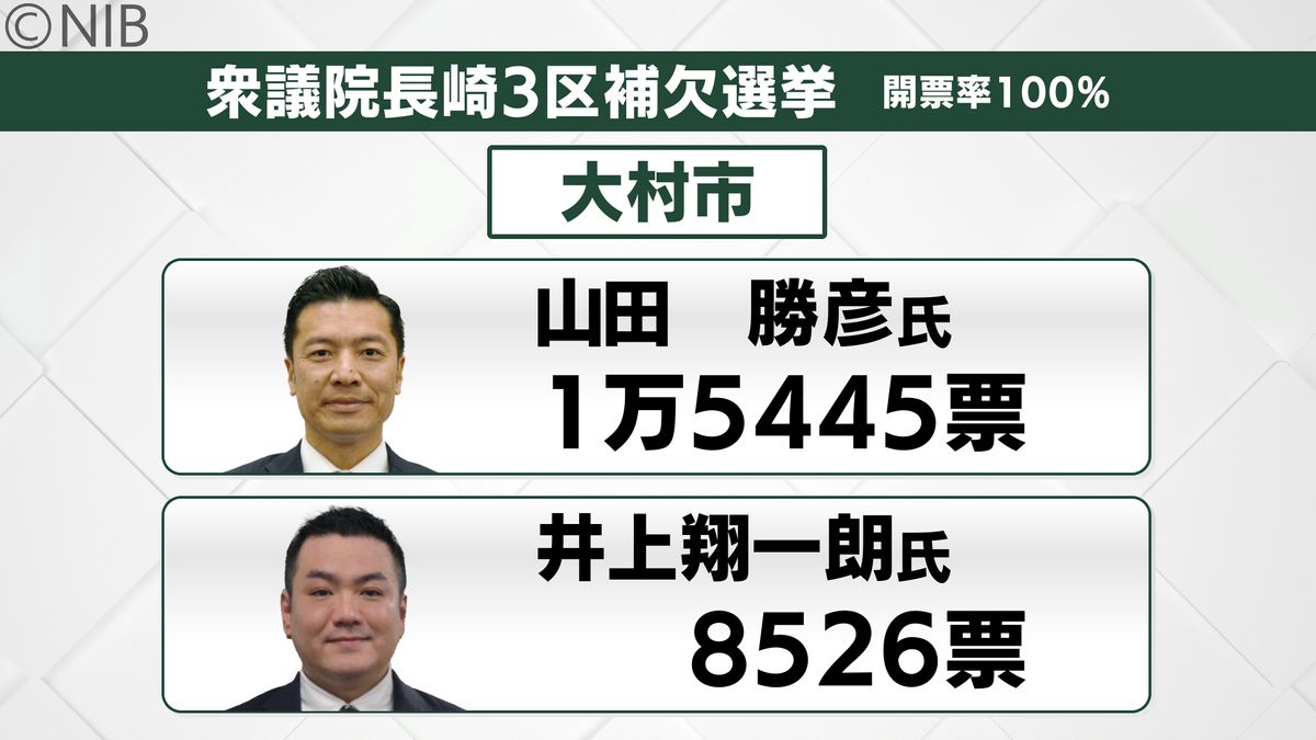 【開票速報】“衆院長崎3区補選” 市町別開票率100％《長崎》