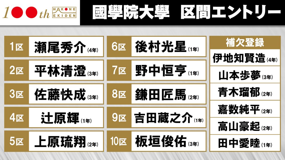 【箱根駅伝】國學院は大学記録持つ平林清澄が2区　3本柱の主将・伊地知と山本は補欠