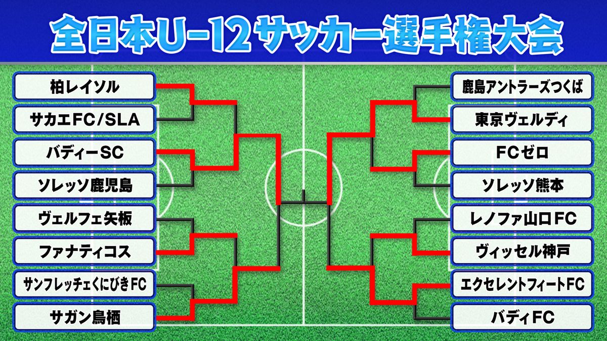 【全日本U-12サッカー】決勝はバディーSC対東京ヴェルディジュニア　神奈川代表と東京代表が日本一をかけて戦う