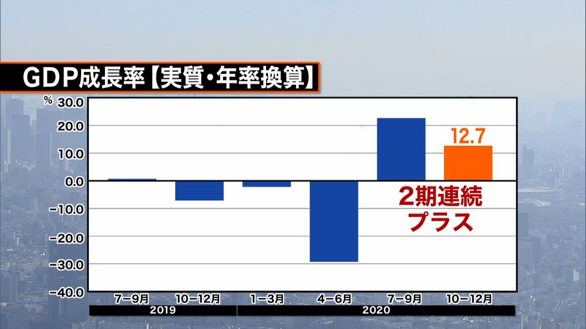 「手放しで評価できない」ＧＤＰプラス成長