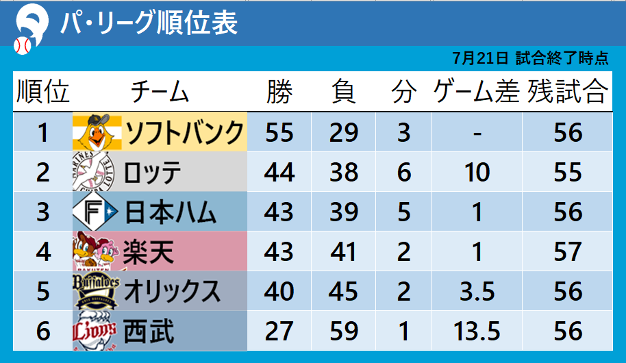 【パ・リーグ順位表】首位ソフトバンクが10差で折り返し　日本ハムは5連勝　オールスター前の日程終了