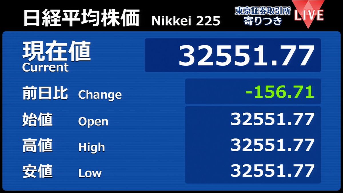 日経平均　前営業日比156円安で寄りつき