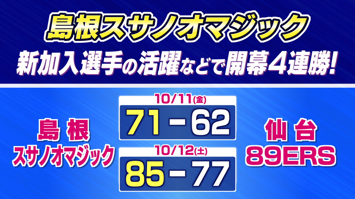 B1島根スサノオマジック　新加入選手などの活躍で開幕から無傷の4連勝