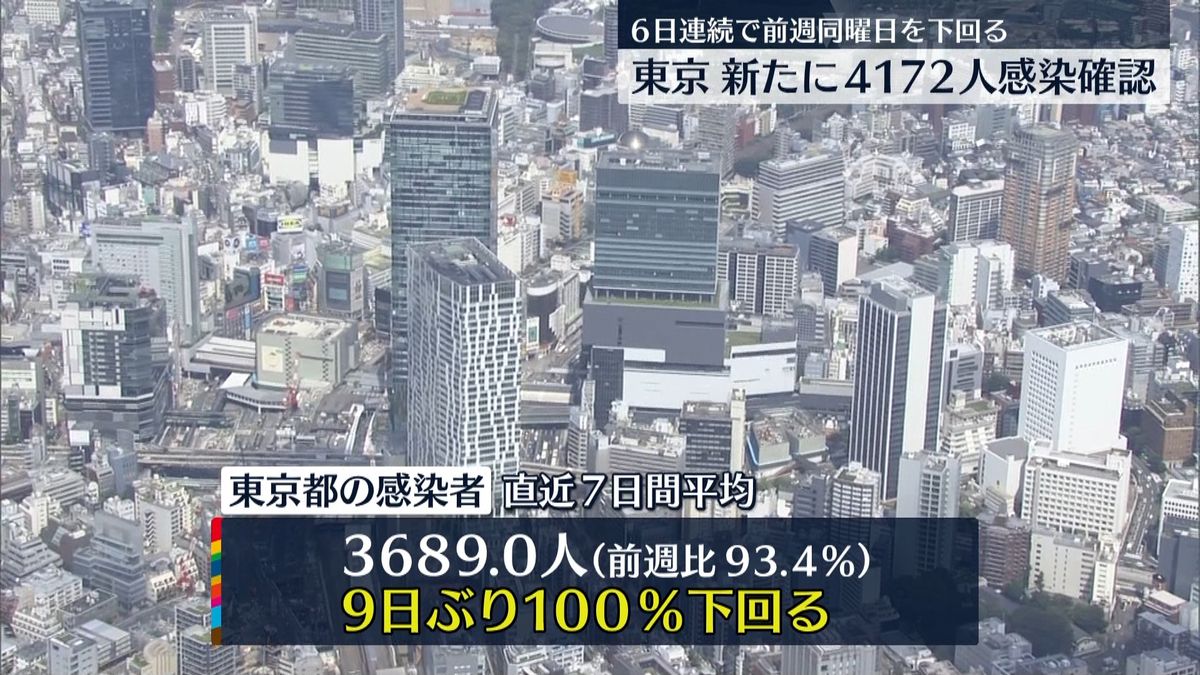 東京で4172人感染確認　全体の4割を20代・30代が占める