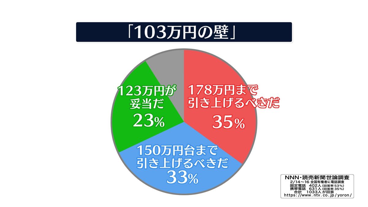 「103万円の壁」いくらに？　178万円まで35％　150万円台33％【NNN・読売新聞　世論調査】