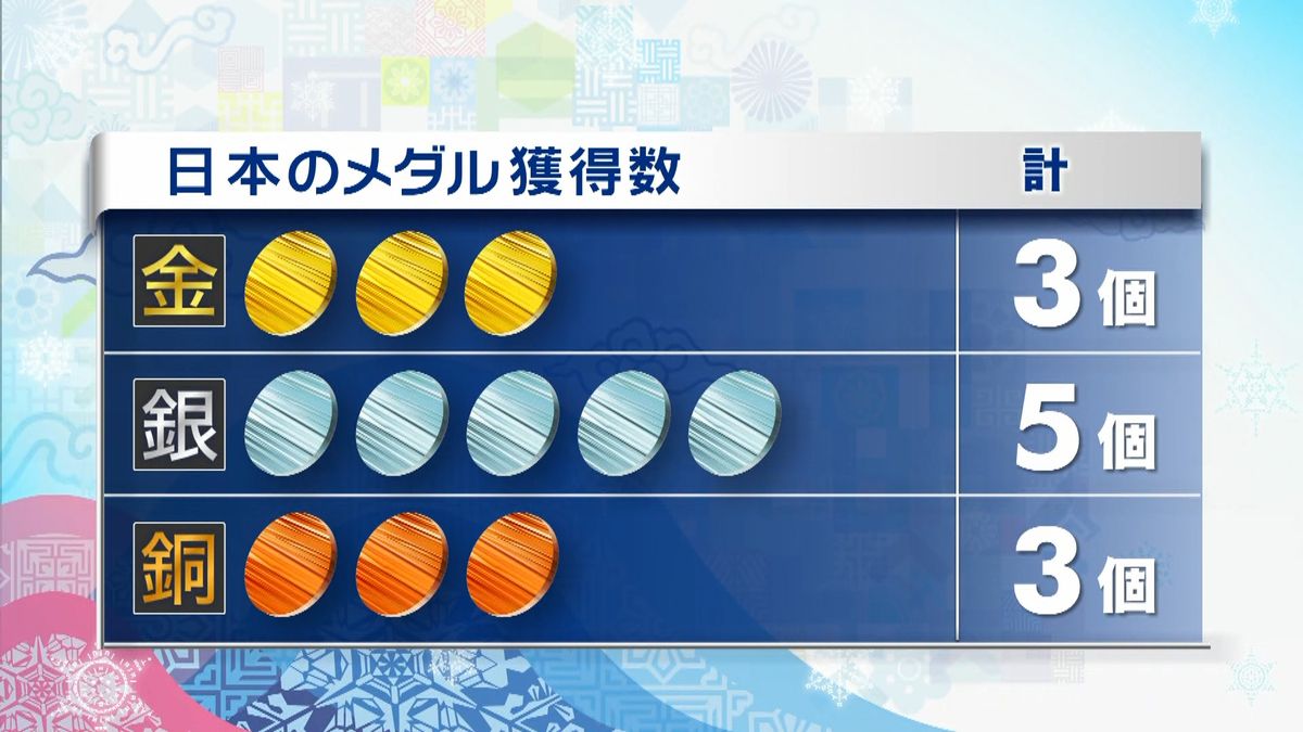 日本の獲得メダル１１個に　過去最多