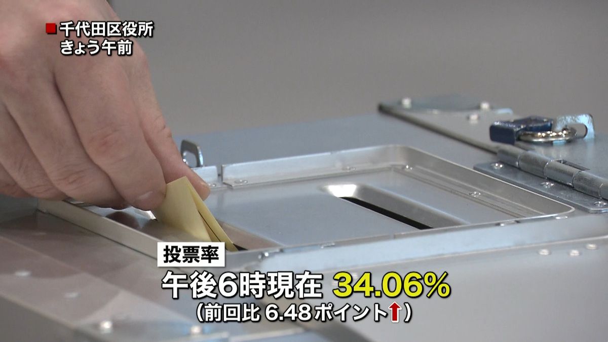 千代田区長選　投票率３４．０６％（６時）