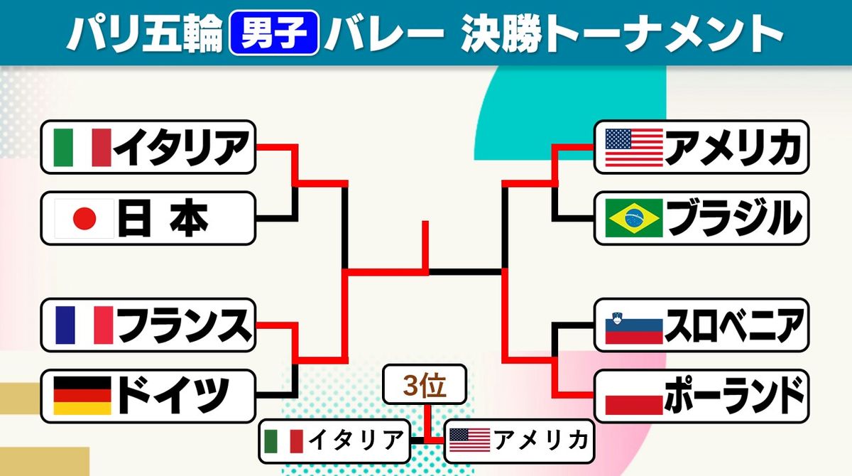 【男子バレー】開催国フランスが史上3か国目の2連覇　敗れたポーランドは48年ぶりのメダル