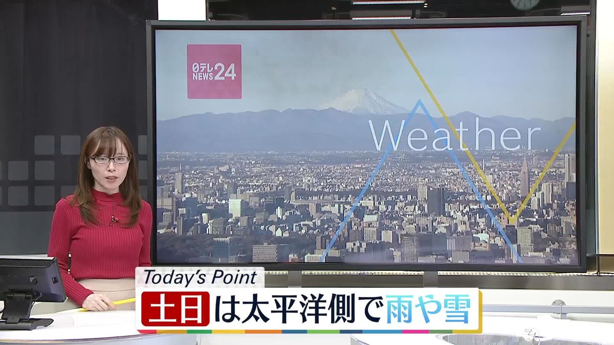 【天気】太平洋側は晴れ　北陸～北日本の日本海側は雪