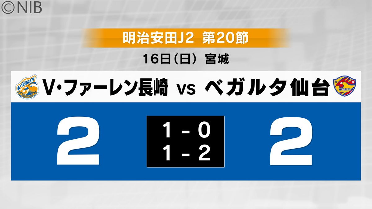 V・ファーレン長崎　仙台と2-2で引き分け リーグ戦の負けなし記録を17に更新中《長崎》