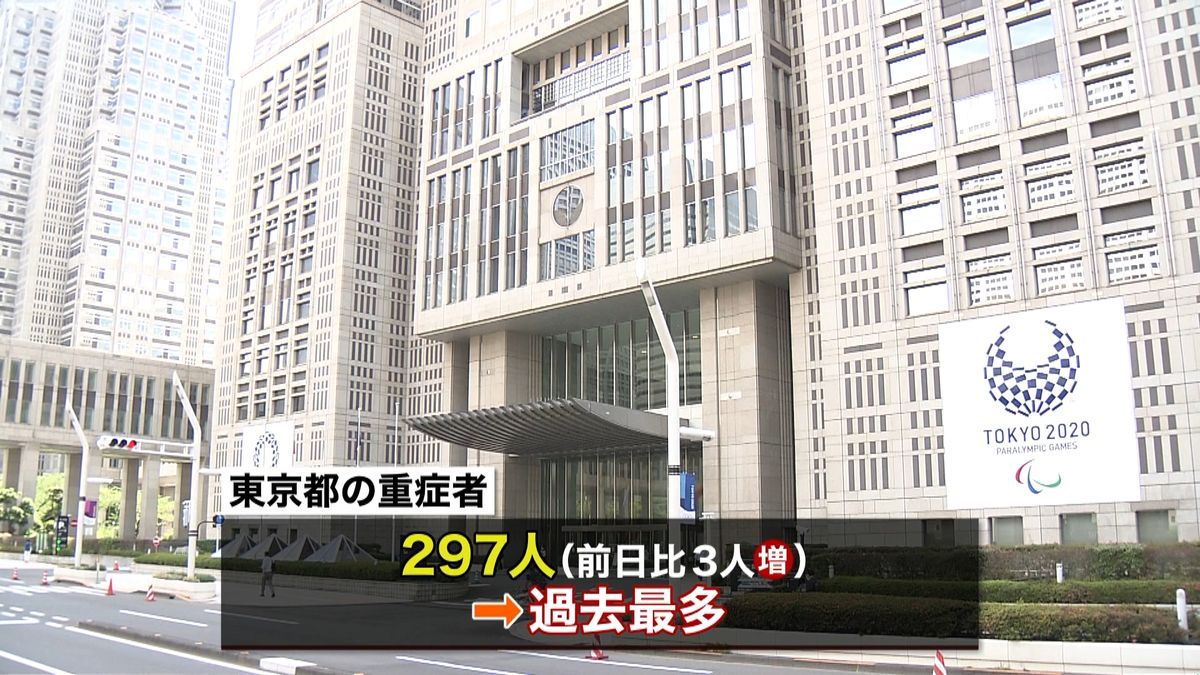 東京３５８１人　重症者２９７人　過去最多