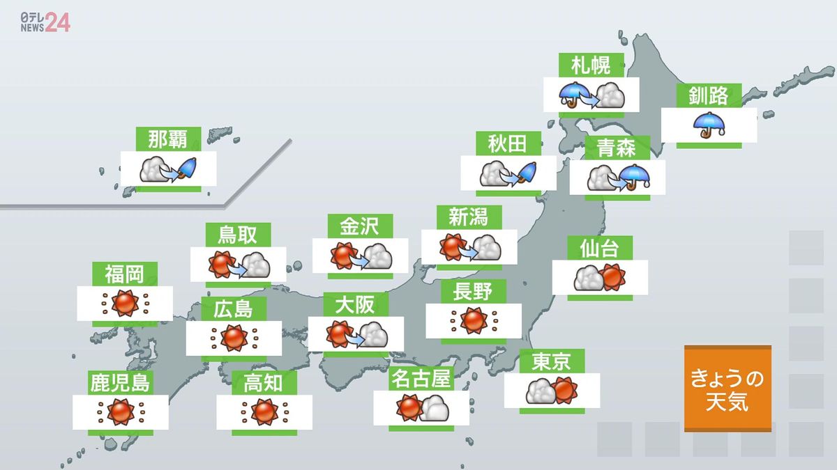 【天気】北海道、東北北部は雨　東北南部～九州、青空広がる