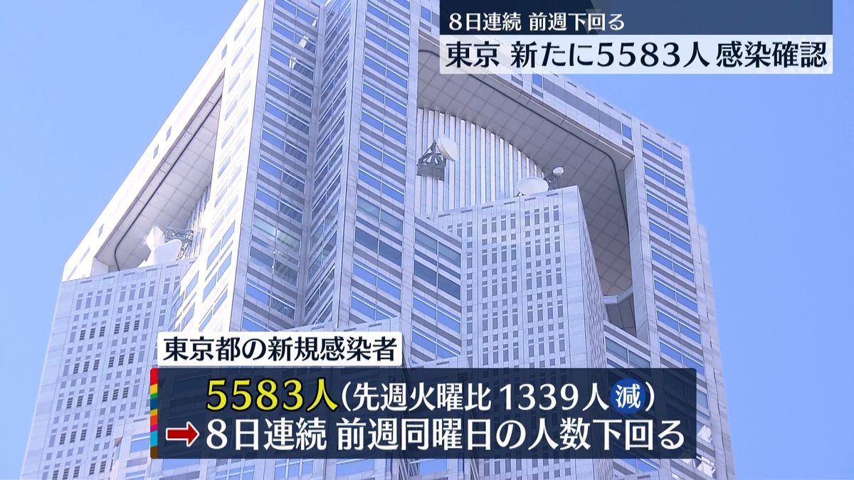 東京5583人感染　8日連続で前週同曜日下回る