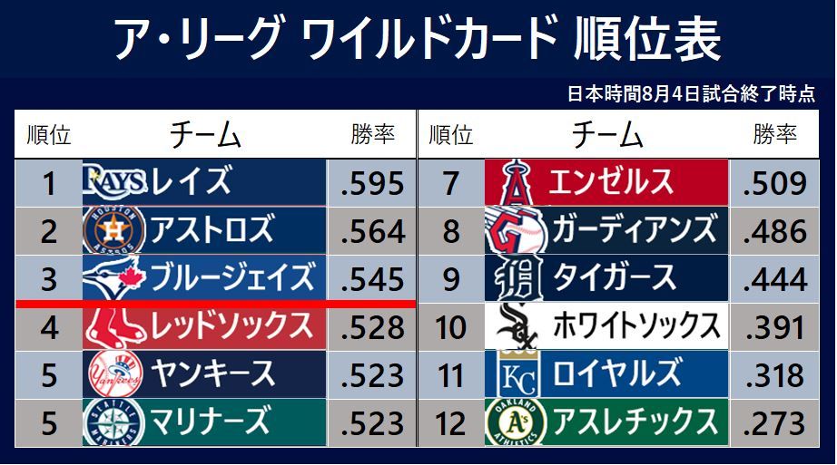 【MLB順位表】大谷翔平4回で緊急降板も快足盗塁＆第40号　エ軍は逆転負けで3連敗