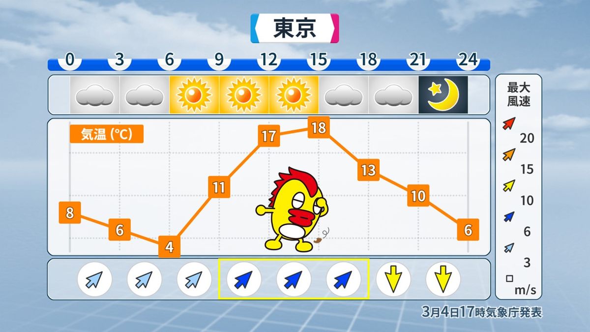 5日の東京の時系列予報