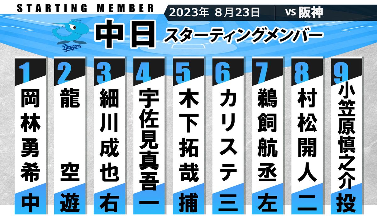 【中日スタメン】宇佐見真吾が初の4番　7番鵜飼航丞　1998安打の大島洋平は外れる