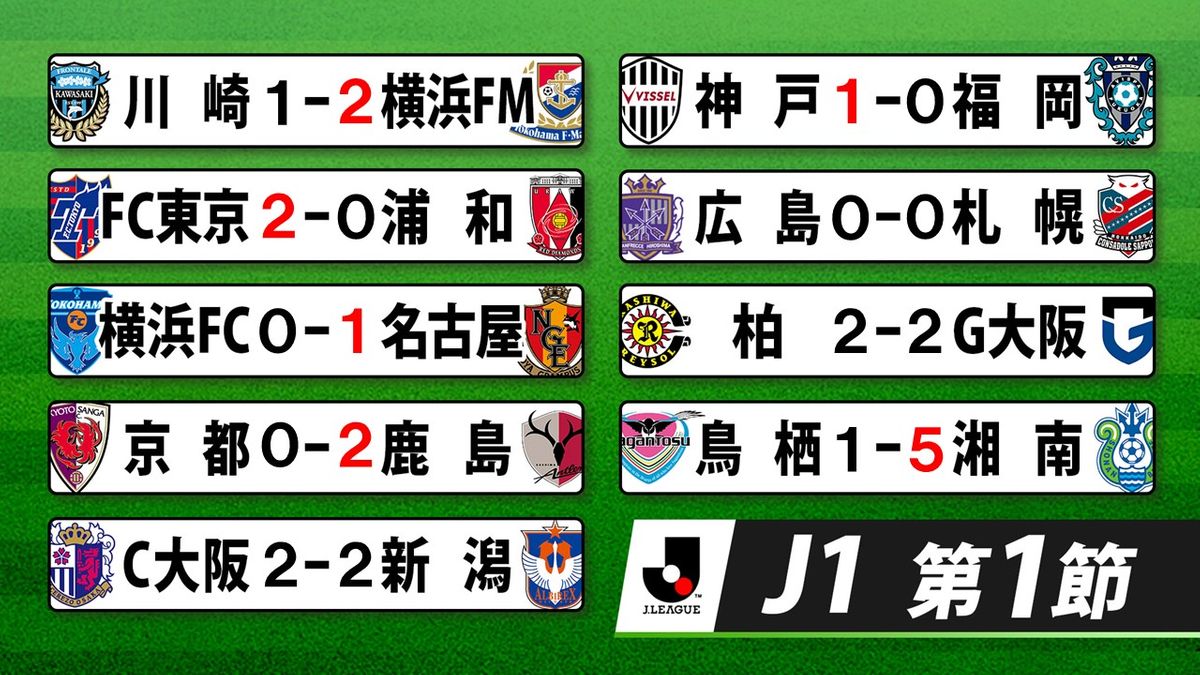 【J1第1節】開幕戦勝利は6チーム 横浜FM、FC東京、名古屋、鹿島、神戸、湘南
