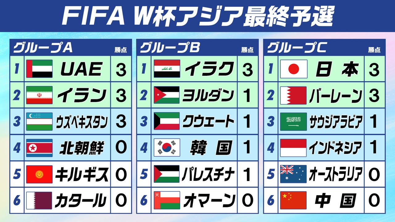 W杯アジア最終予選順位表】日本は7得点首位 カタールが初戦落とし最下位発進 豪州も敗れる波乱（2024年9月5日掲載）｜日テレNEWS NNN