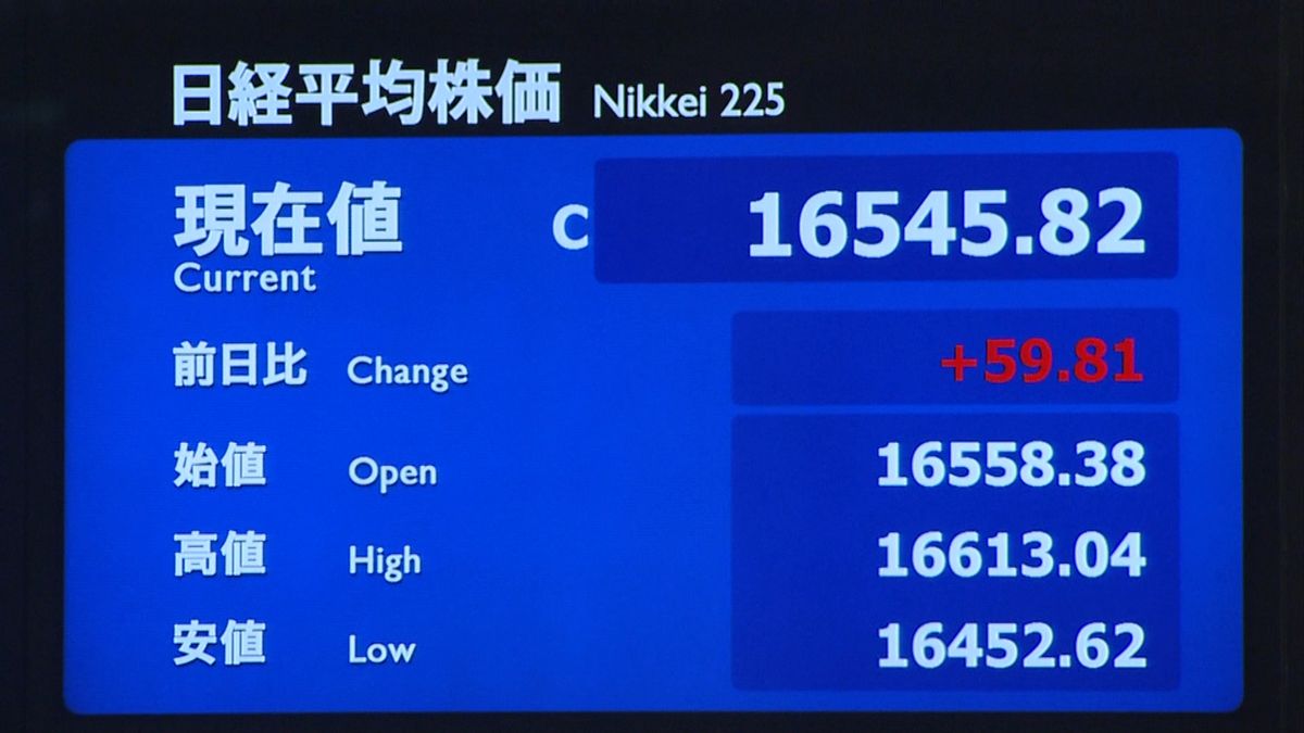 日経平均５９円高　米株高、円高一服などで