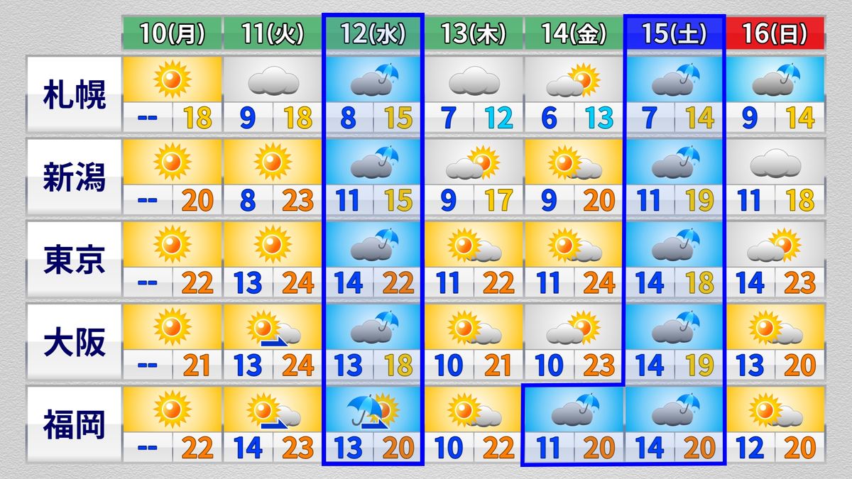 【週間予報】3日周期で雨　体調管理に注意