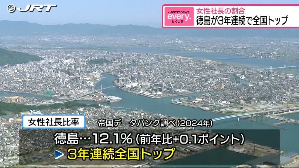 女性社長比率は徳島が３年連続トップ　民間の信用調査会社まとめ【徳島】