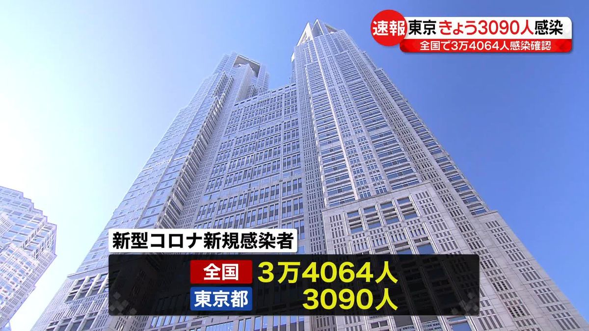 東京で新たに3090人、全国で3万4064人の感染確認　新型コロナ