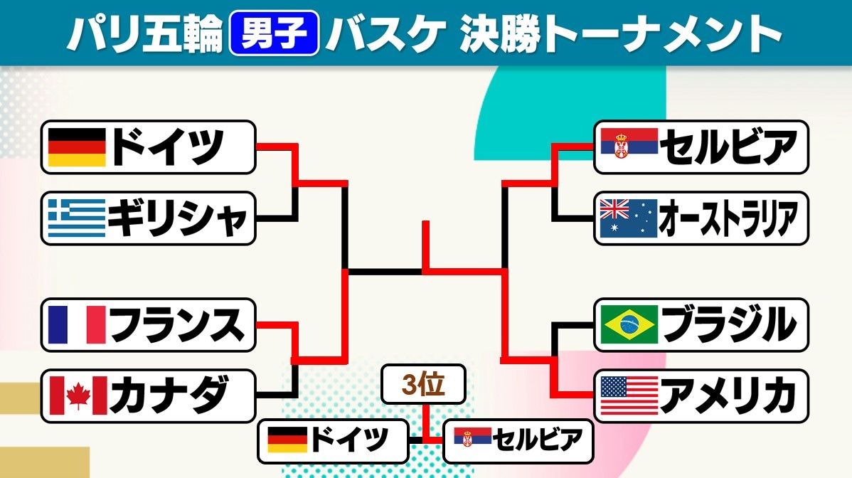 【男子バスケ】アメリカが五輪5連覇　終盤にカリーが4連続3Pでフランスを突き放す　銅メダルのセルビアはヨキッチがトリプルダブルの活躍