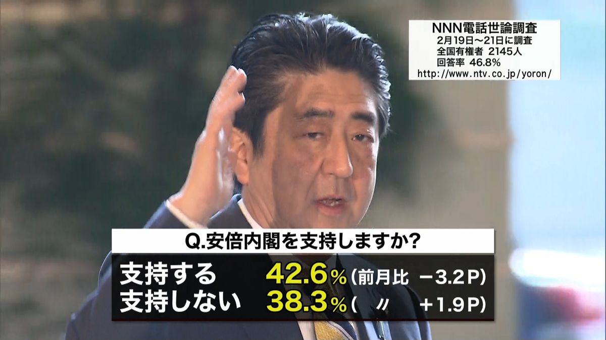 安倍内閣支持率ダウン　４２．６％