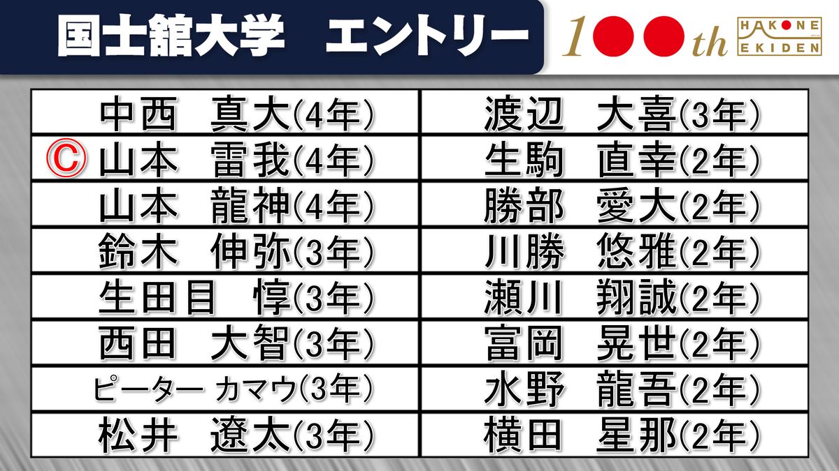 【箱根駅伝】国士舘大学チームエントリー発表　主将・山本雷我ら登録