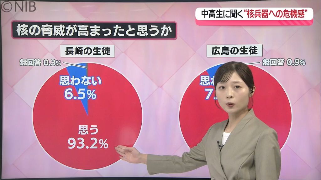 「核の脅威が高まったと思うか」「核兵器廃絶が実現すると思うか」 被爆地の中高生意識調査《長崎》