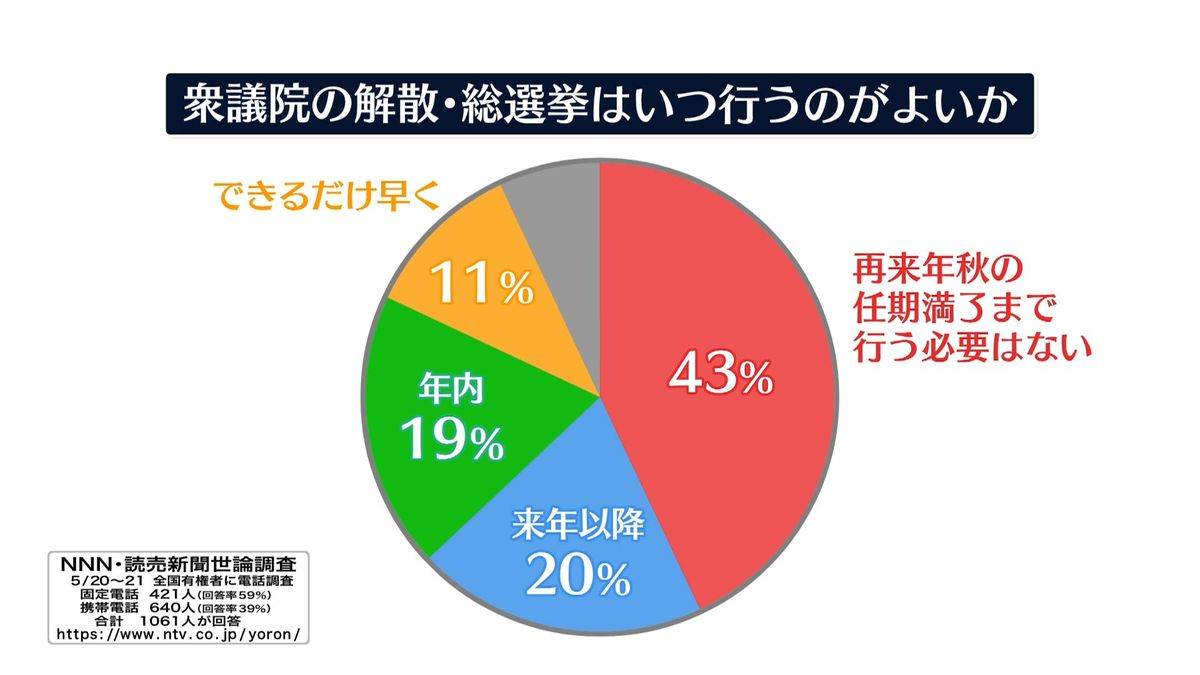衆院解散「任期満了まで必要ない」43%【NNN・読売新聞世論調査】