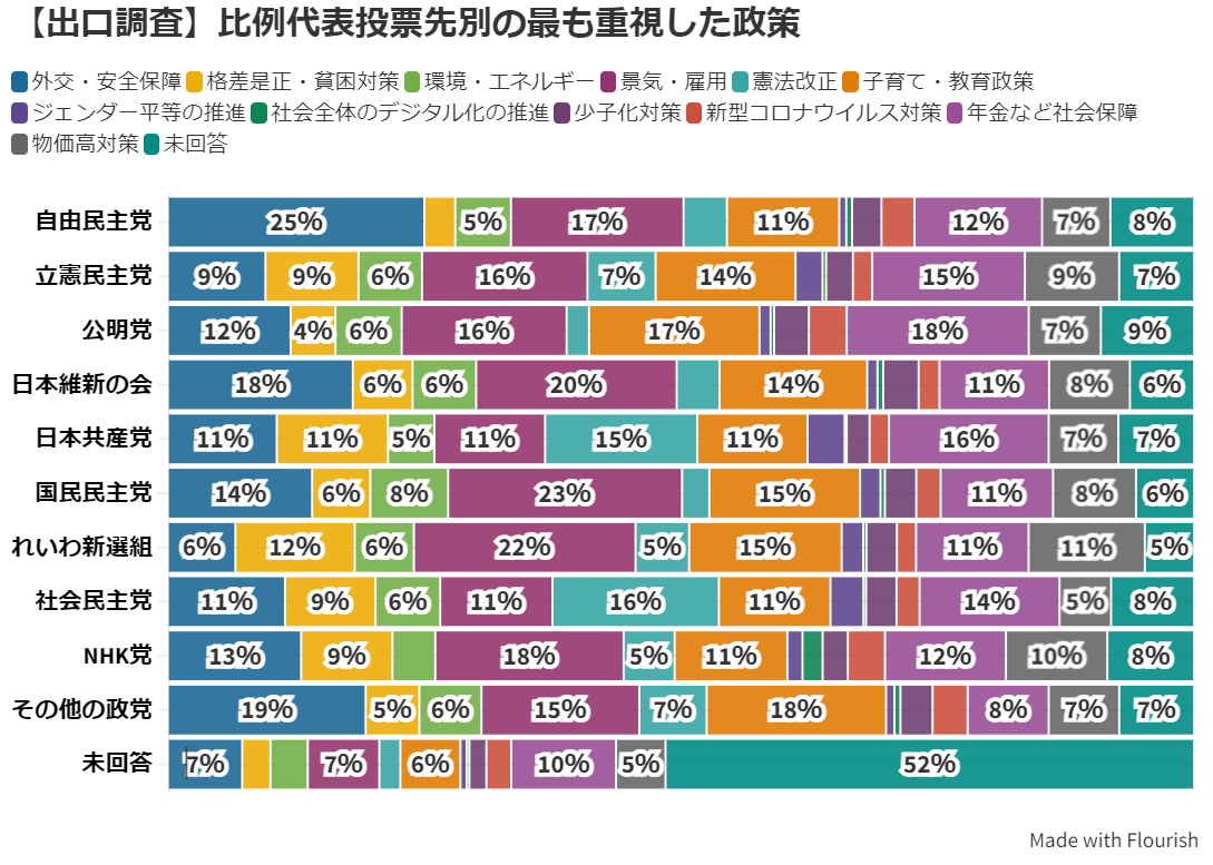 【出口調査】比例で自民に投票の25％が「外交・安全保障」政策を重視　 次いで「景気・雇用」