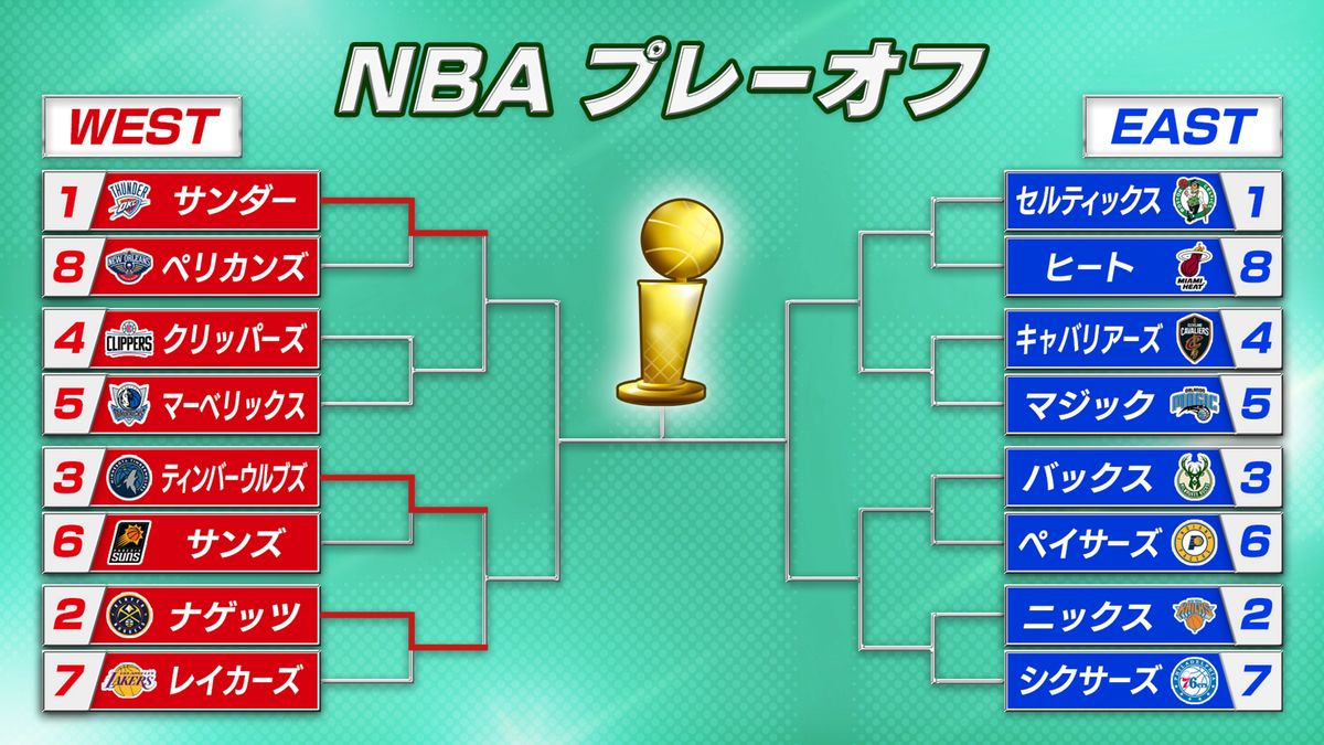 【NBAプレーオフ】八村塁擁するレイカーズが大接戦も1回戦で敗退　2チームが全勝で準決勝へ